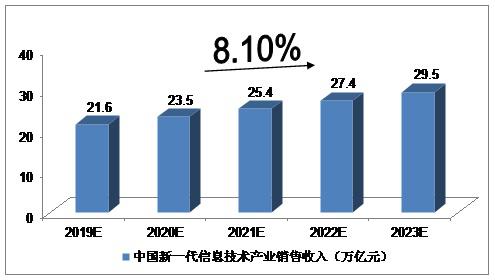 未来5年中国新一代信息技术产业预测分析