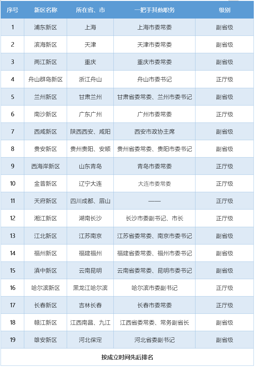 園區行政級別怎麼分